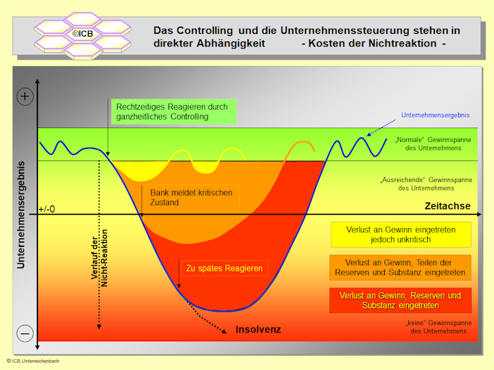 Controlling, Cash-Flow