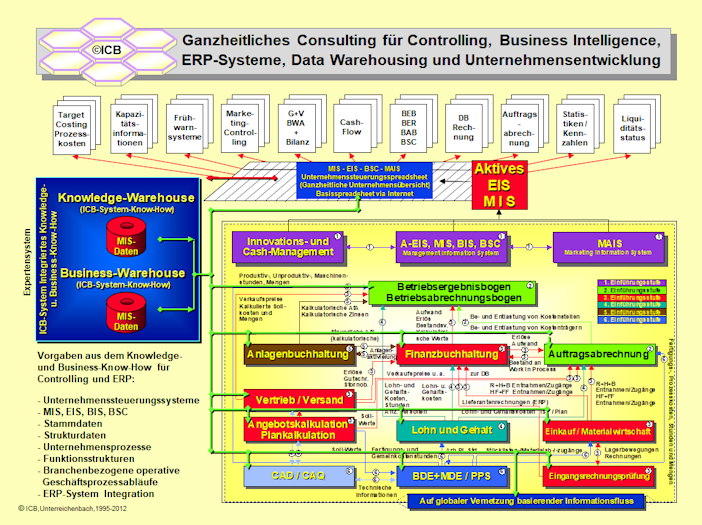 Controlling im Bereich Consulting