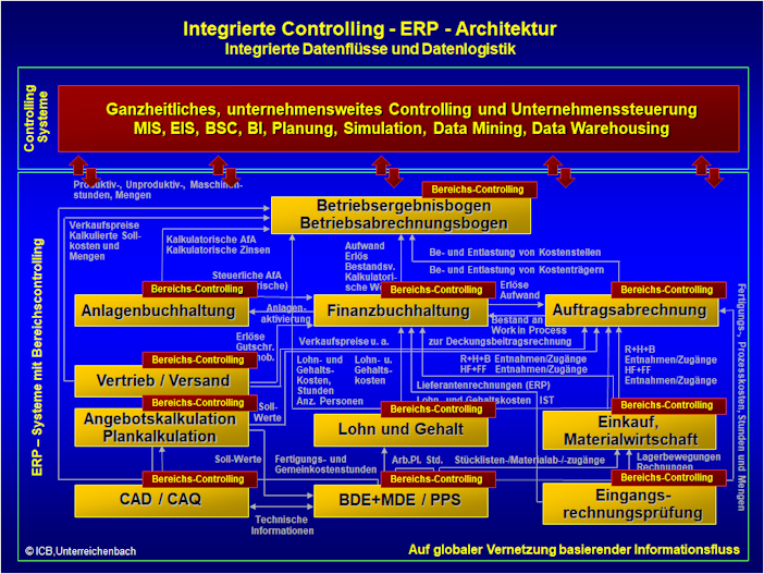 Controlling Architektur