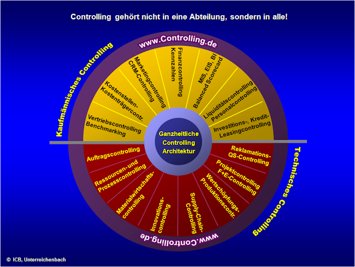 Ganzheitliche Controlling Architektur