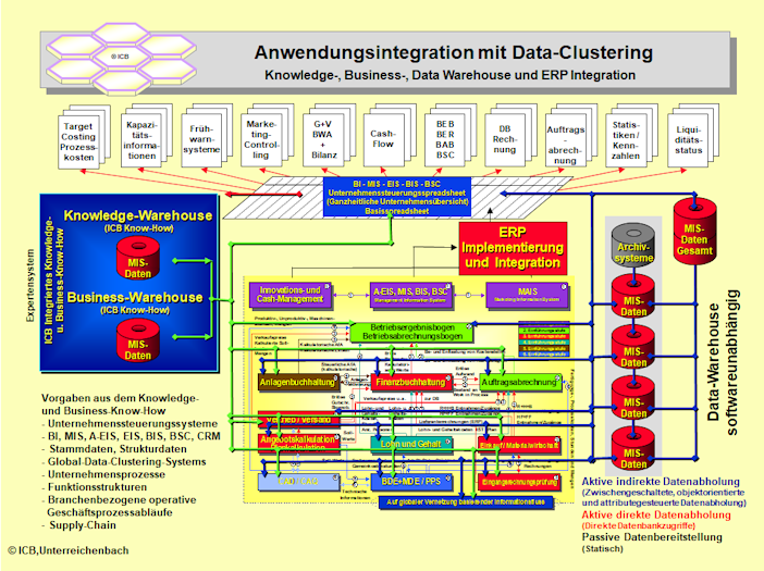 Controlling-Anwendungen