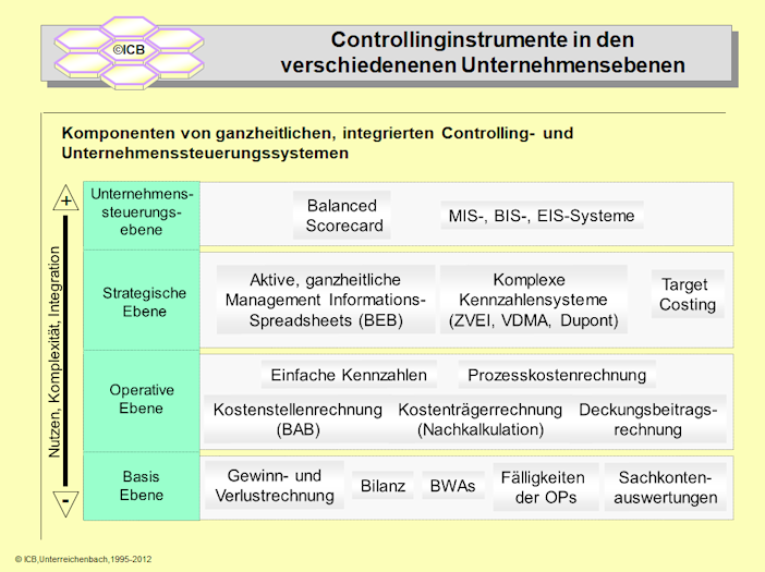 Controlling Unternehmensebenen