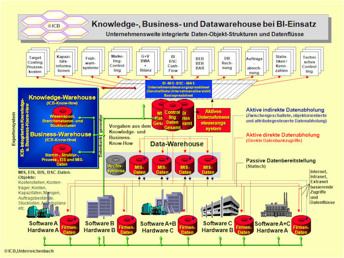 Data Warehousing bersicht