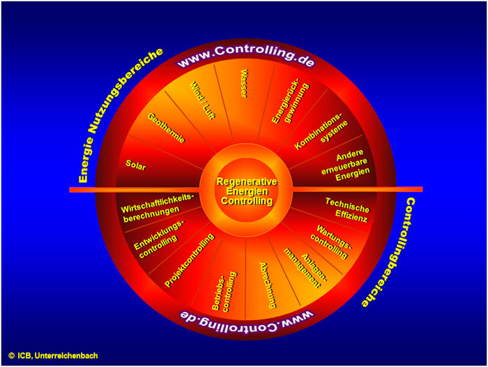 Energiecontrolling